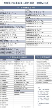 2018年上海網(wǎng)絡(luò)技術(shù)服務(wù)職業(yè)技能培訓(xùn)補貼政策解讀——依據(jù)滬人社職〔2018〕88號文